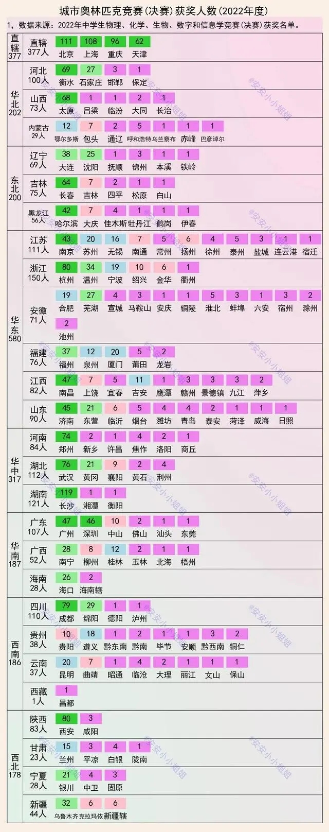 2022奧賽獲獎(jiǎng)人數(shù)：長沙最靚仔，重慶前五，衡水呢？